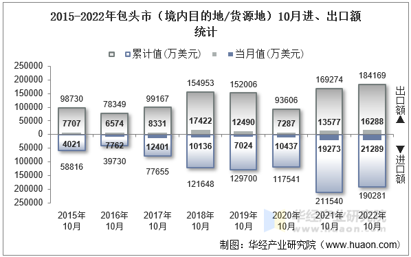 2015-2022年包头市（境内目的地/货源地）10月进、出口额统计