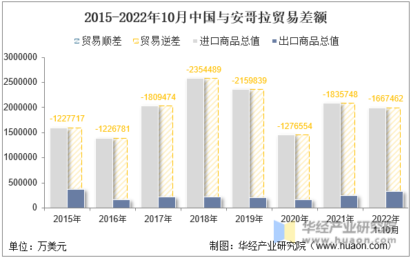 2015-2022年10月中国与安哥拉贸易差额