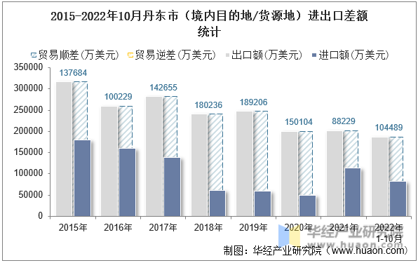 2015-2022年10月丹东市（境内目的地/货源地）进出口差额统计