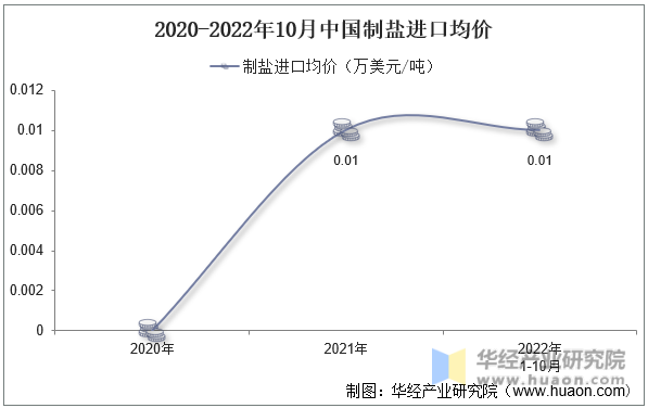 2020-2022年10月中国制盐进口均价