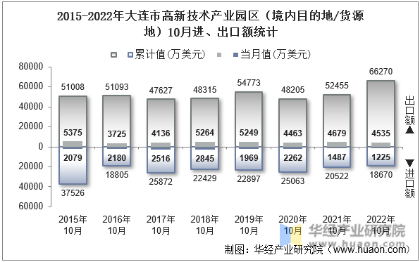 2015-2022年大连市高新技术产业园区（境内目的地/货源地）10月进、出口额统计