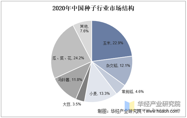2020年中国种子行业市场结构