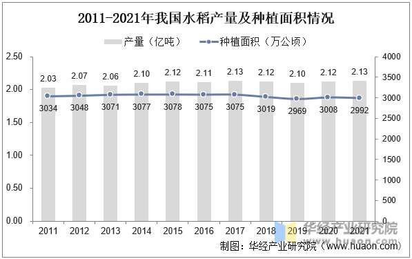 2011-2021年我国水稻产量及种植面积情况