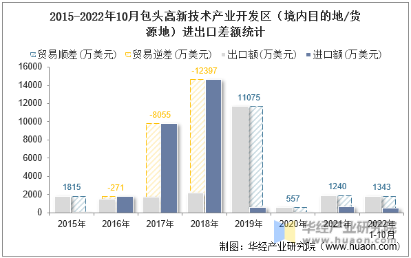 2015-2022年10月包头高新技术产业开发区（境内目的地/货源地）进出口差额统计