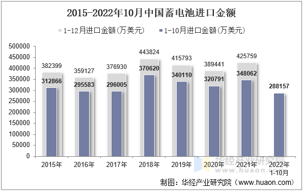 2015-2022年10月中国蓄电池进口金额