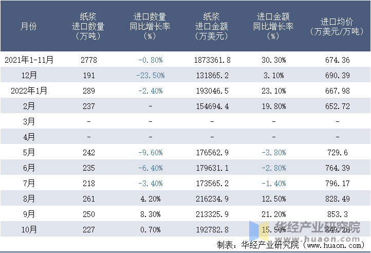2021-2022年10月中国纸浆进口情况统计表