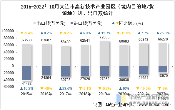 2015-2022年10月大连市高新技术产业园区（境内目的地/货源地）进、出口额统计