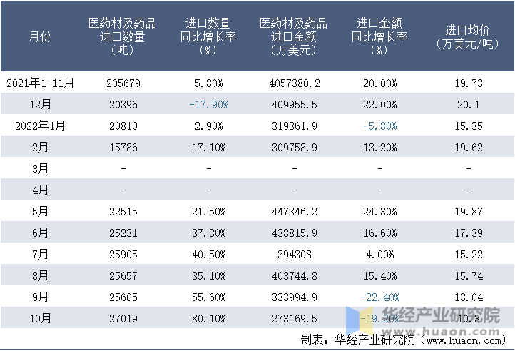 2021-2022年10月中国医药材及药品进口情况统计表