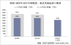 2022年10月中国纸浆、纸及其制品进口数量、进口金额及进口均价统计分析