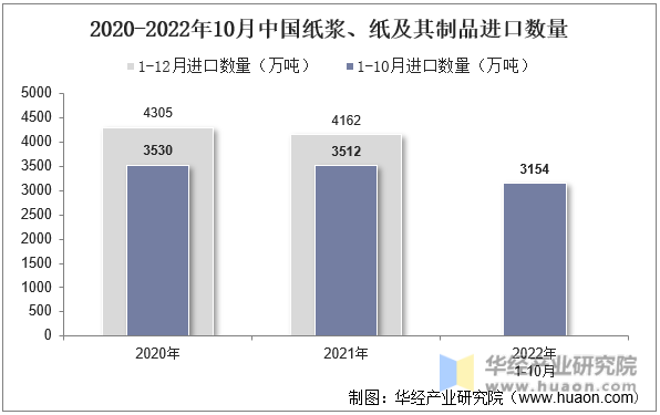 2020-2022年10月中国纸浆、纸及其制品进口数量