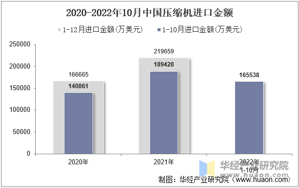 2020-2022年10月中国压缩机进口金额