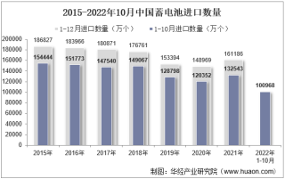 2022年10月中国蓄电池进口数量、进口金额及进口均价统计分析