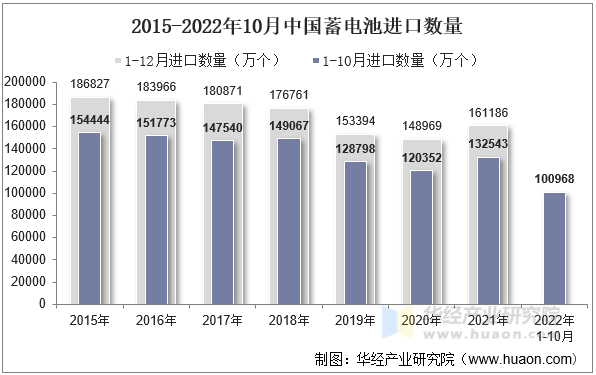 2015-2022年10月中国蓄电池进口数量