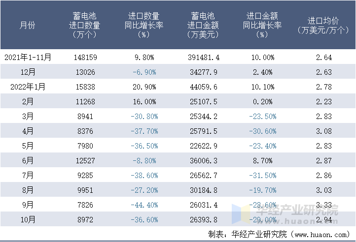2021-2022年10月中国蓄电池进口情况统计表