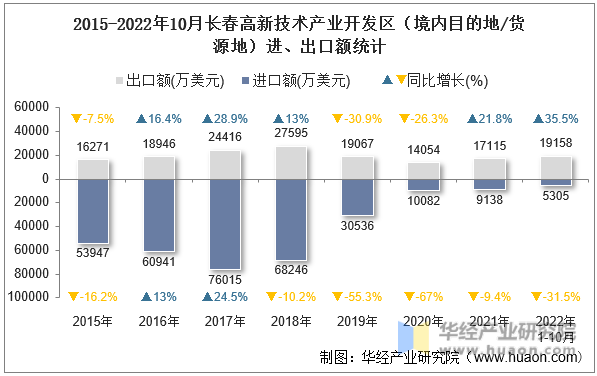 2015-2022年10月长春高新技术产业开发区（境内目的地/货源地）进、出口额统计