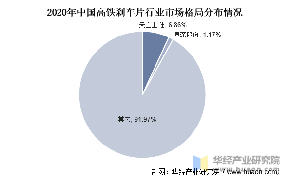 2020年中国高铁刹车片行业市场格局分布情况