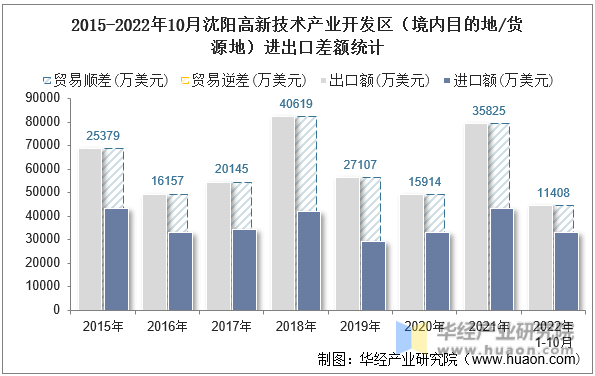 2015-2022年10月沈阳高新技术产业开发区（境内目的地/货源地）进出口差额统计