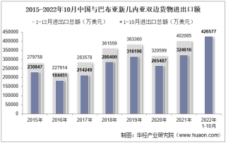 2022年10月中国与巴布亚新几内亚双边贸易额与贸易差额统计