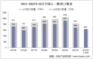 2022年10月中国乙二醇进口数量、进口金额及进口均价统计分析
