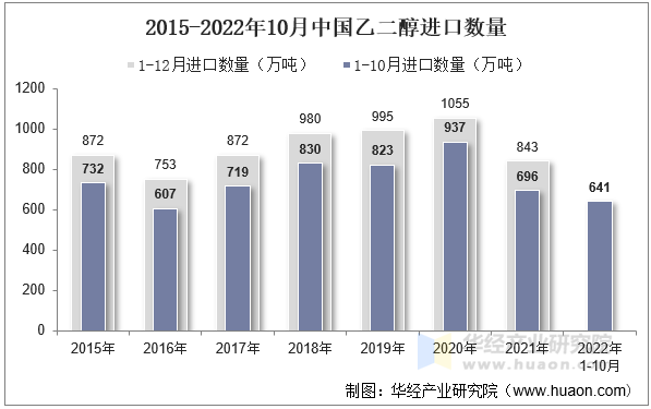 2015-2022年10月中国乙二醇进口数量