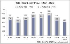 2022年10月中國乙二醇進口數量、進口金額及進口均價統計分析
