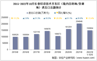 2022年10月长春经济技术开发区（境内目的地/货源地）进出口总额及进出口差额统计分析