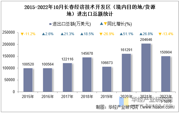 2015-2022年10月长春经济技术开发区（境内目的地/货源地）进出口总额统计