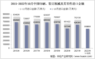 2022年10月中国印刷、装订机械及其零件进口金额统计分析