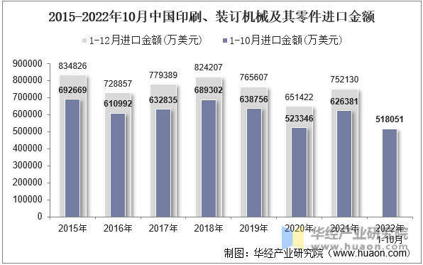 2015-2022年10月中国印刷、装订机械及其零件进口金额