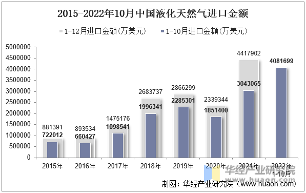 2015-2022年10月中国液化天然气进口金额