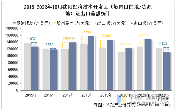 2015-2022年10月沈阳经济技术开发区（境内目的地/货源地）进出口差额统计