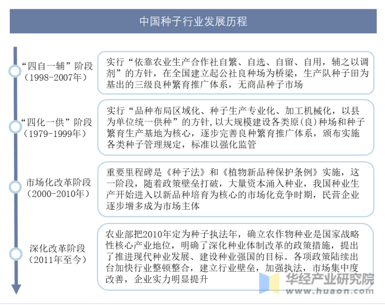 中国种子行业发展历程