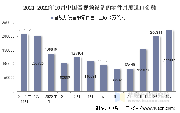 2021-2022年10月中国音视频设备的零件月度进口金额