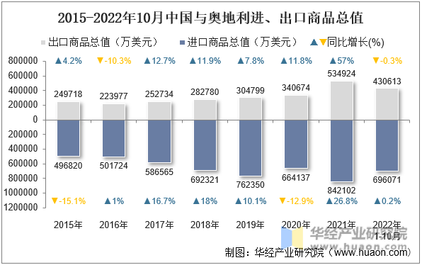2015-2022年10月中国与奥地利进、出口商品总值