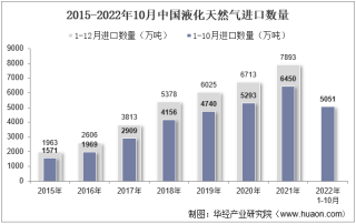 2022年10月中国液化天然气进口数量、进口金额及进口均价统计分析