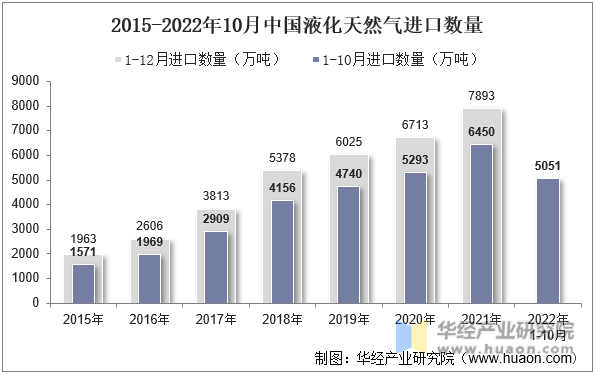 2015-2022年10月中国液化天然气进口数量