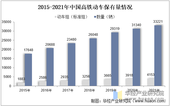 2015-2021年中国高铁动车保有量情况