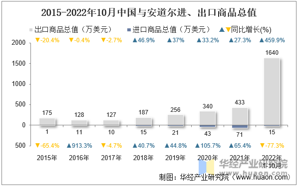 2015-2022年10月中国与安道尔进、出口商品总值