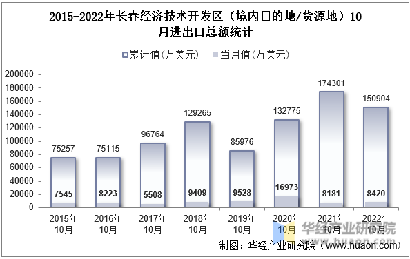 2015-2022年长春经济技术开发区（境内目的地/货源地）10月进出口总额统计