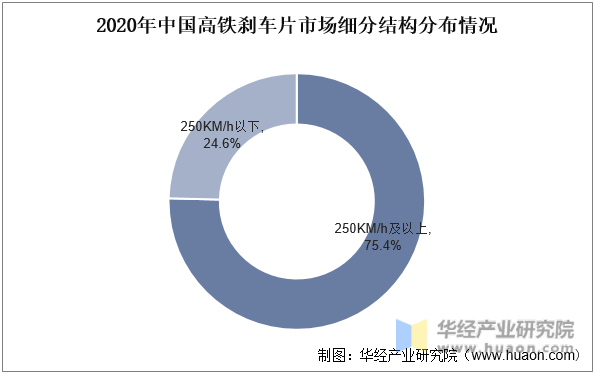 2020年中国高铁刹车片市场细分结构分布情况