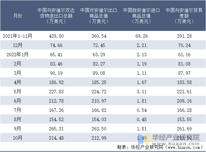 2021-2022年10月中国与安道尔双边货物进出口额月度统计表