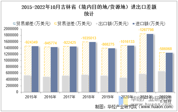 2015-2022年10月吉林省（境内目的地/货源地）进出口差额统计
