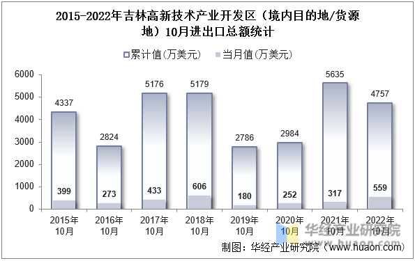 2015-2022年吉林高新技术产业开发区（境内目的地/货源地）10月进出口总额统计