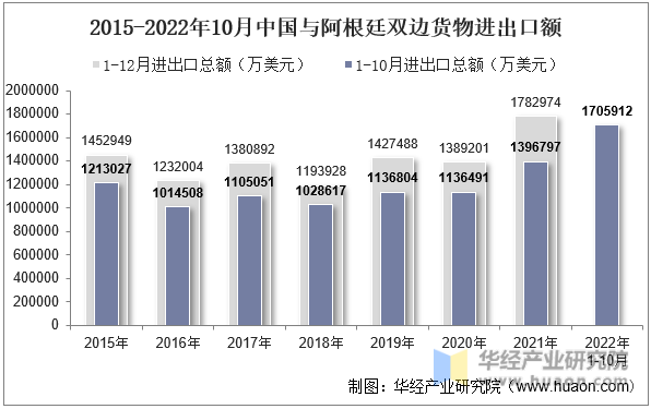 2015-2022年10月中国与阿根廷双边货物进出口额