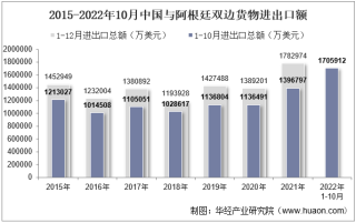 2022年10月中国与阿根廷双边贸易额与贸易差额统计