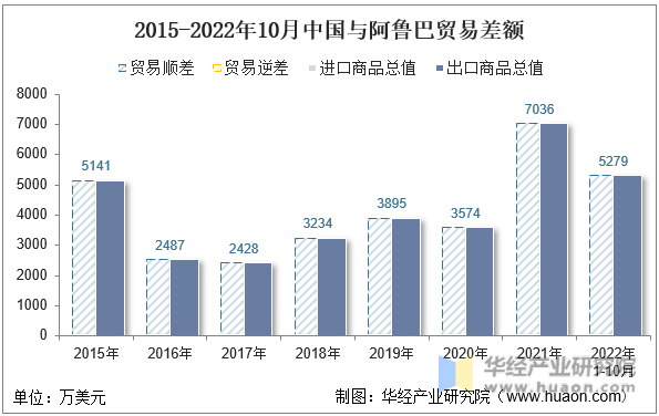 2015-2022年10月中国与阿鲁巴贸易差额