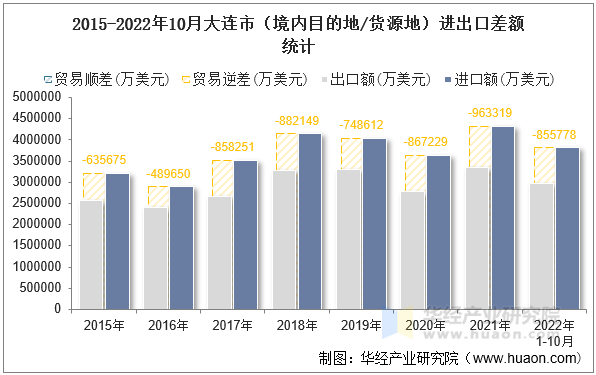 2015-2022年10月大连市（境内目的地/货源地）进出口差额统计