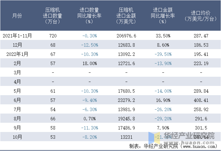 2021-2022年10月中国压缩机进口情况统计表