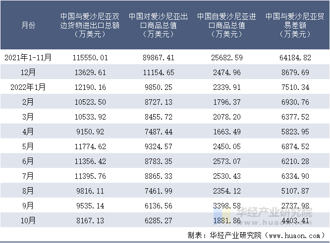 2021-2022年10月中国与爱沙尼亚双边货物进出口额月度统计表