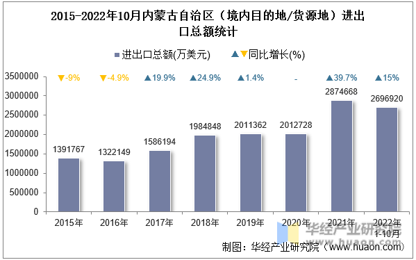 2015-2022年10月内蒙古自治区（境内目的地/货源地）进出口总额统计